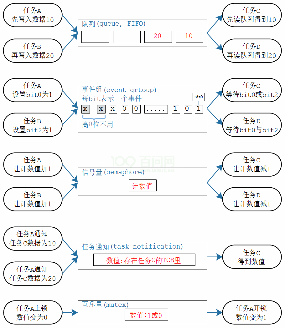 各类方法的对比